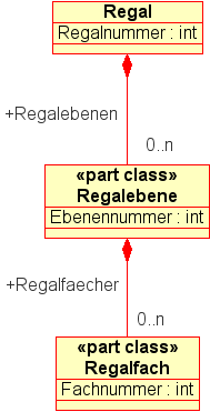 Klassendiagramm mit den Klassen 'Regal', 'Regalebene' und 'Regalfach' (Dekomposition)