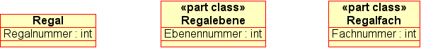Klassen: Regal, Regalebene, Regalfach (Ausschnitt aus Klassendiagramm)